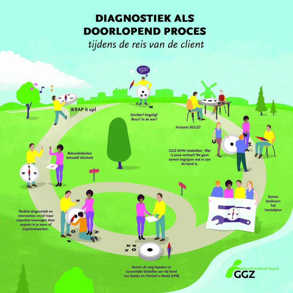 Herstelvisie GGZ NHN diagnostiek als doorlopend proces